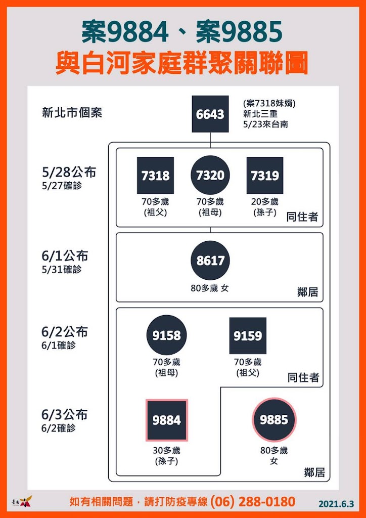 6/3台南新增2例確診者情資訊、足跡|新北個案1傳8|與白河家庭群聚有關