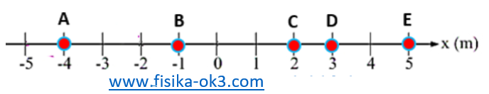 Soal dan Pembahasan Posisi, Jarak dan Perpindahan - FISIKA-OK3