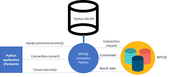 كيف يمكنني الاتصال بقاعدة بيانات MySQL في لغة بايثون بيثون ؟How do I connect to a MySQL database in python?