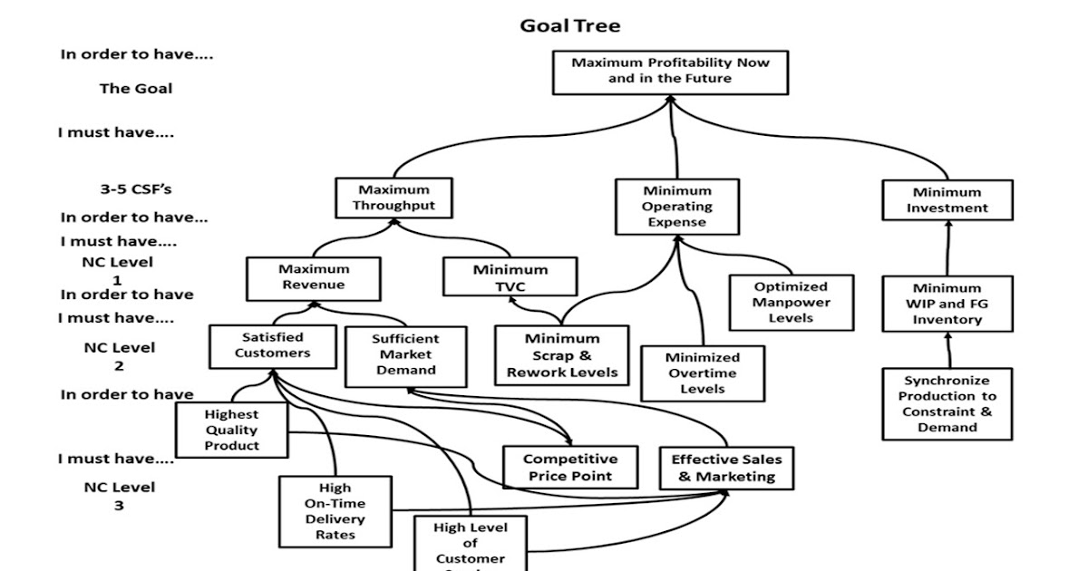 Focus and Leverage The Goal Tree Part 7