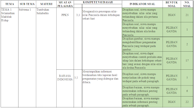 Kisi-kisi UTS kelas 6 Tema 1 Subtema 1-2