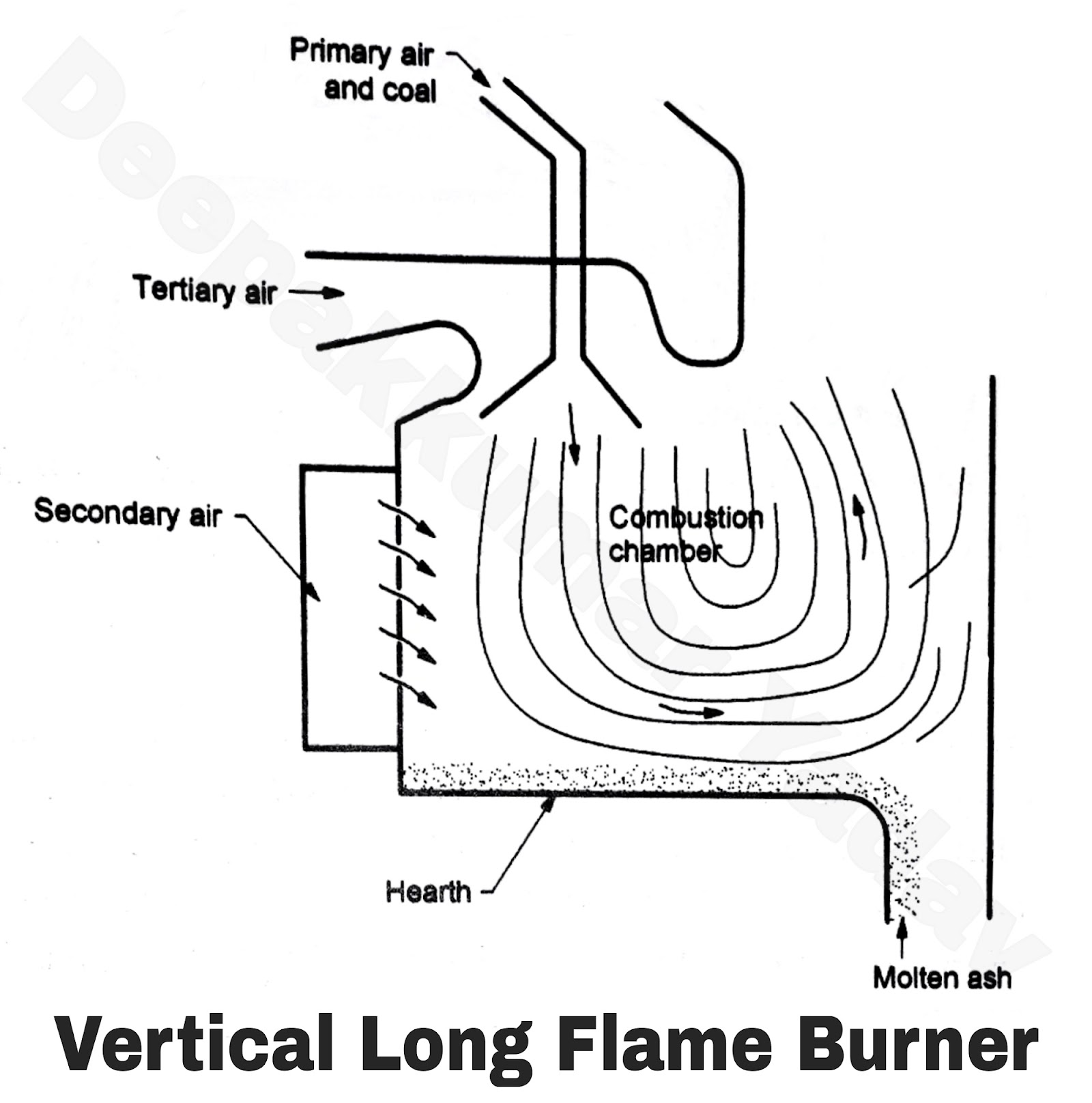 Classification of Pulverized Coal Burners