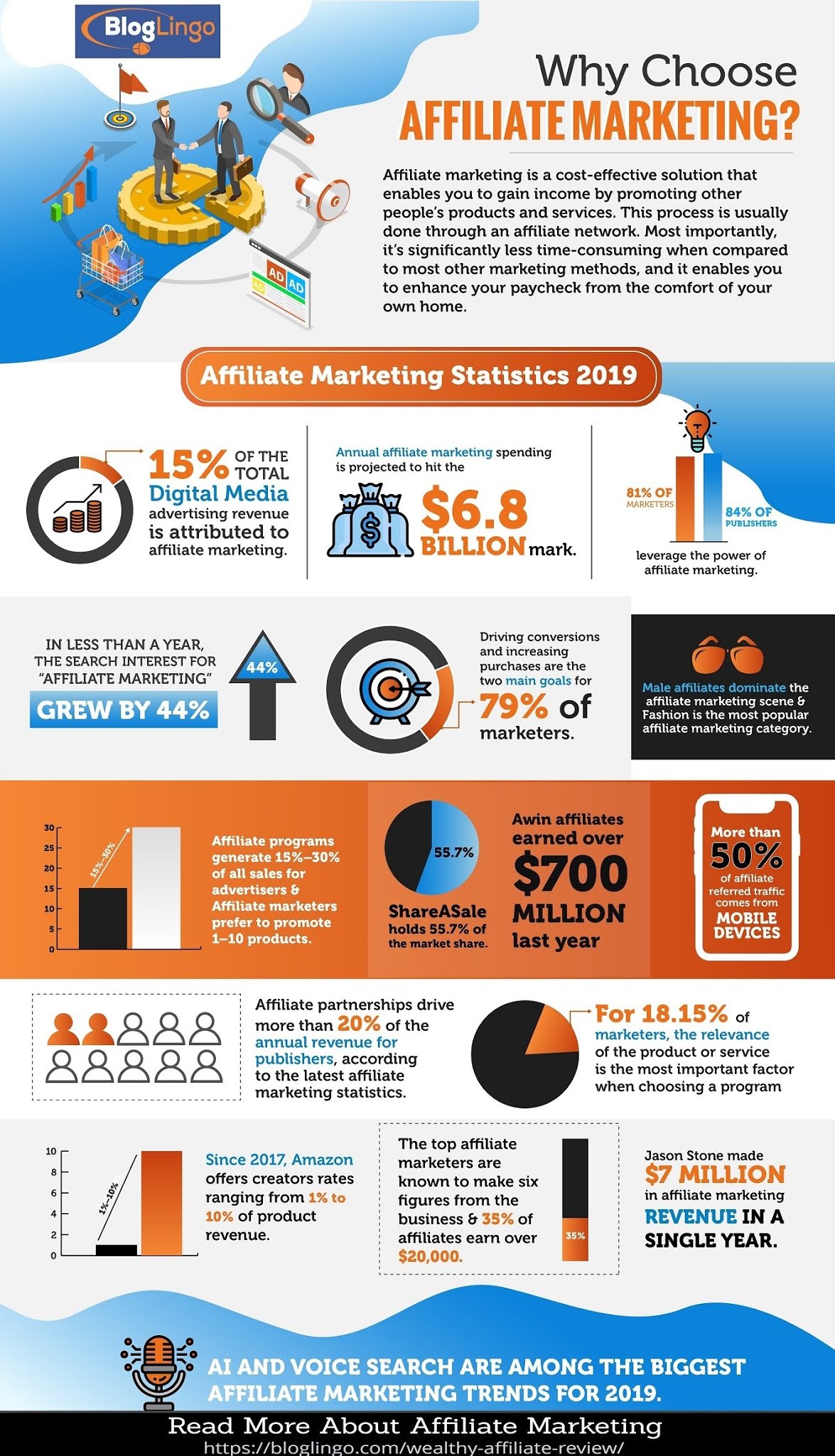 Affiliate Marketing Statistics #infographic