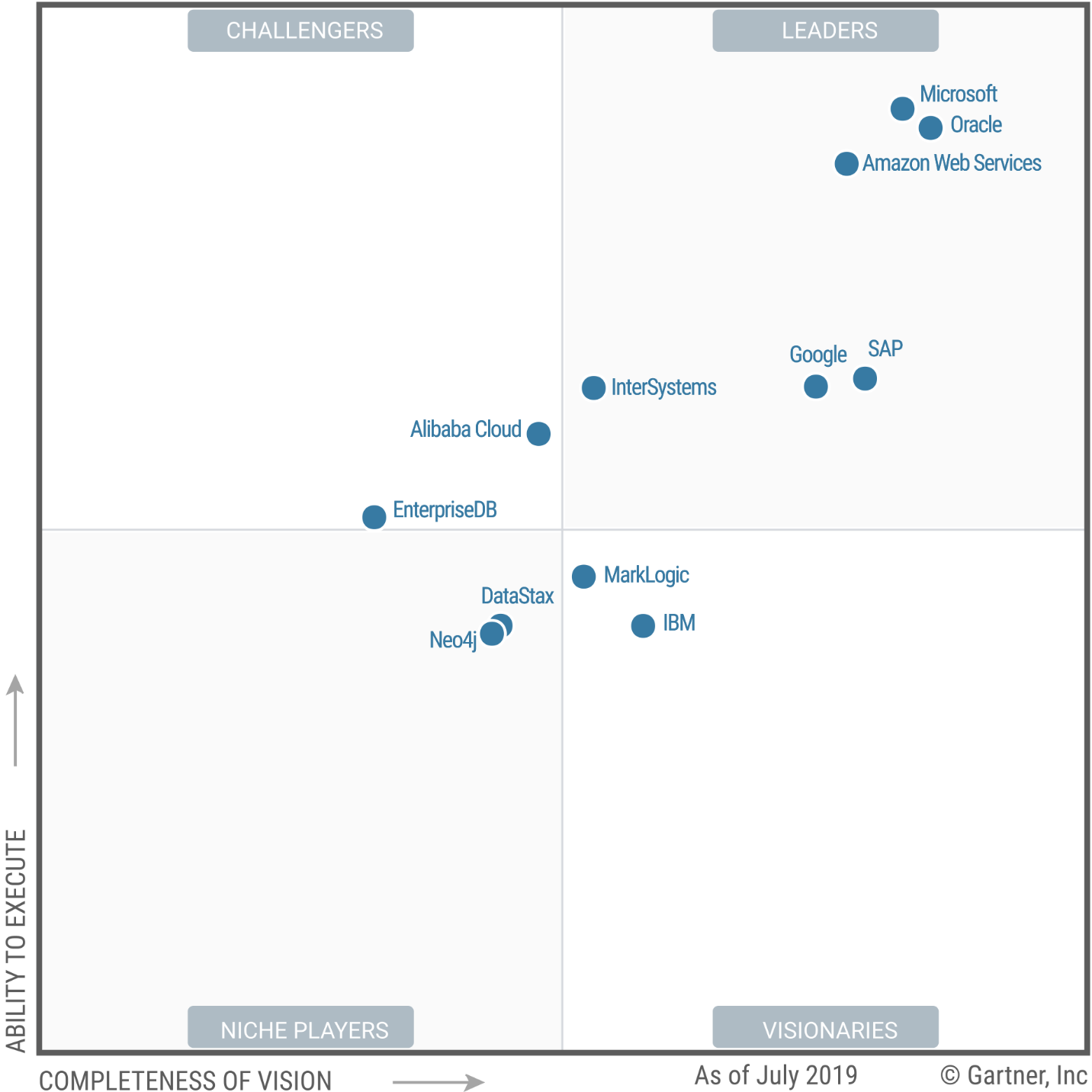 Gartner ERP Magic Quadrant Cloud