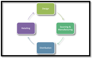 inditex sourcing