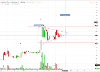 Potensi trading saham TRAM