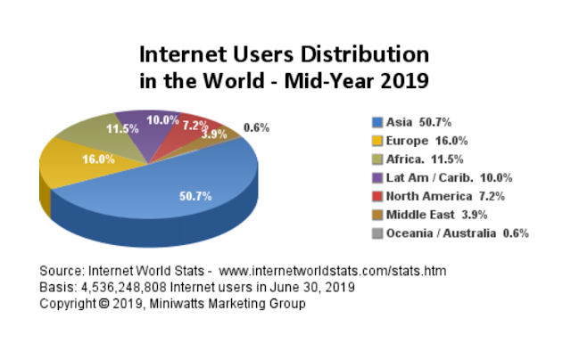 World Internet Users in Mid 2019 (Only 50%)