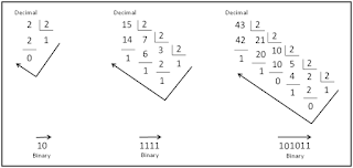 Java Program to Convert a Decimal Number to Binary Number - Java and ...