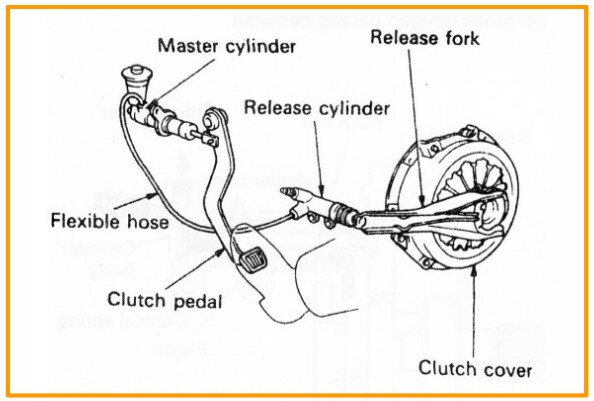 Cara Kerja Kopling Pada Sebuah Mobil Baik Dengan Sistem Kopling Hidrolis Maupun Sistem Kerja Kopling Mekanis Pada Mobil Klasotomotif Berbagi Dan Belajar Ilmu Otomotif