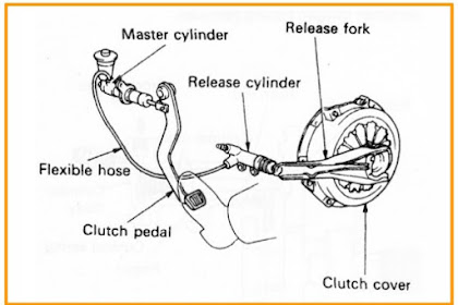 Cara kerja Kopling Pada Sebuah Mobil, Baik Dengan Sistem Kopling Hidrolis Maupun Sistem Kerja Kopling Mekanis Pada Mobil