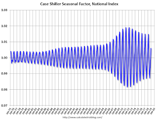 Case Shiller Seasonal Factors
