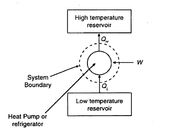 Difference between Refrigerator and Heat pump - CHEMICAL ENGINEERING NOTES