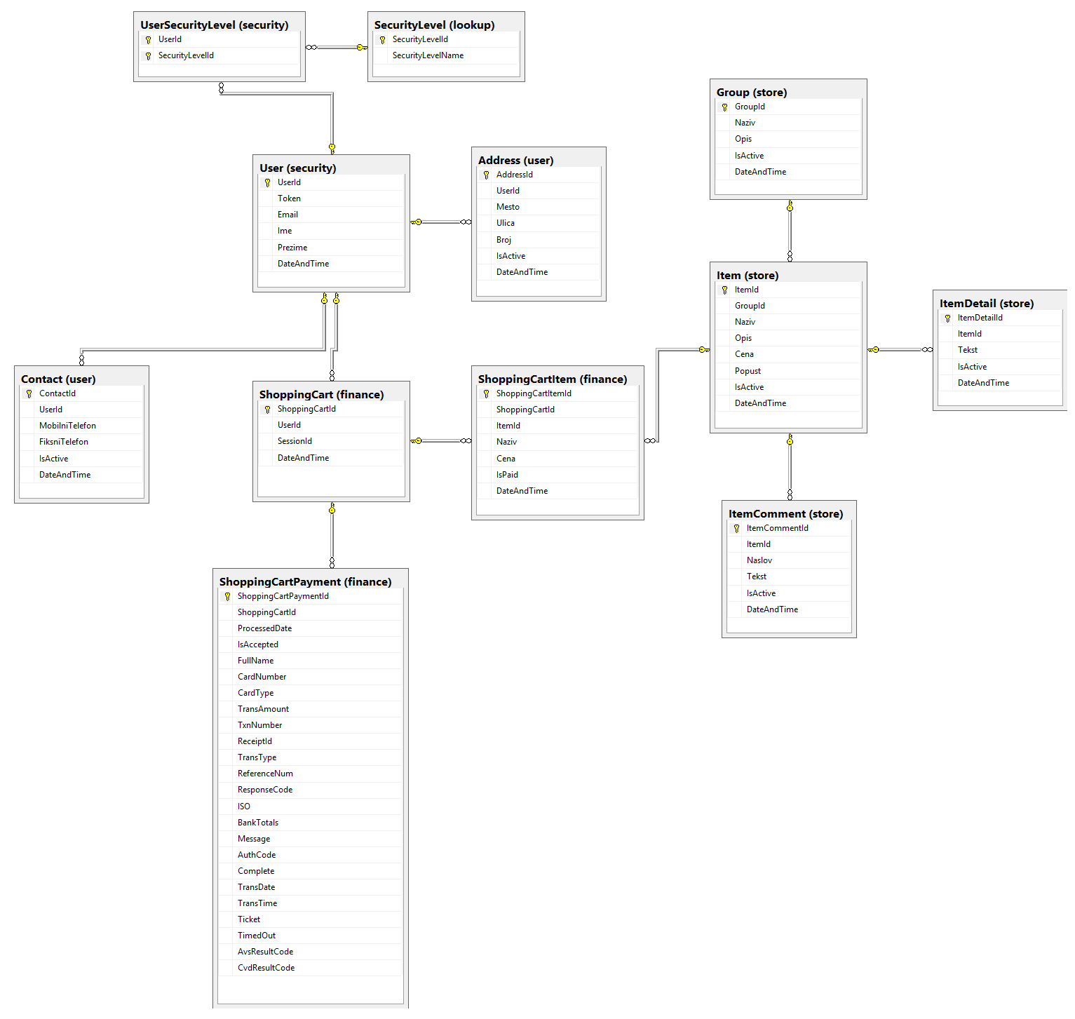 How to create custom eShop solution using Composite C1