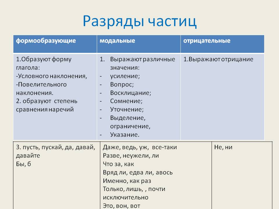 Разряды частиц егэ. Формообразующие и Модальные частицы таблица. Частицы в русском языке разряды частиц 7 класс. Модальные частицы таблица. Модальные формообразующие отрицательные частицы.