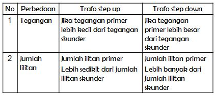 Pengertian Fungsi Dan Jenis Jenis Transformator Pengertian Fungsi Dan Jenis Jenis Transformator
