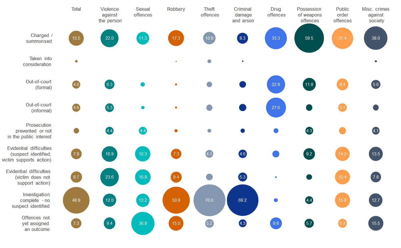 Using Bubble Charts In Excel