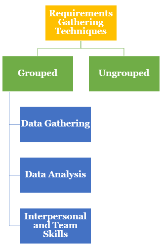 MANAGEMENT YOGI: PMP Protein: Requirements Gathering Methods