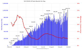 COVID-19 Tests per Day