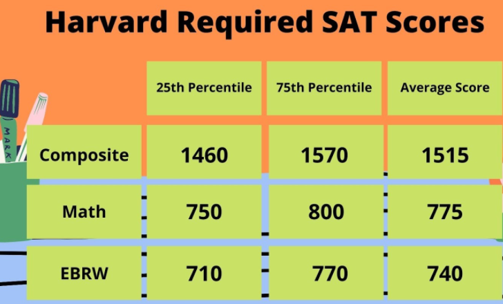 Harvard SAT Score Requirements:
