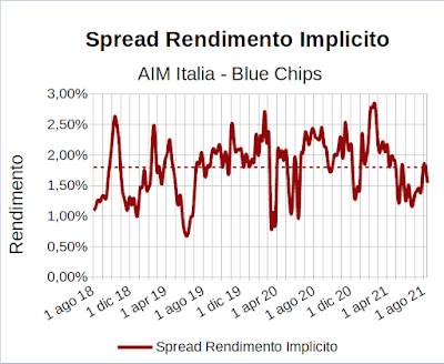 Spread rendimento implicito indice Aim Italia Investable meno indice FTSE Mib