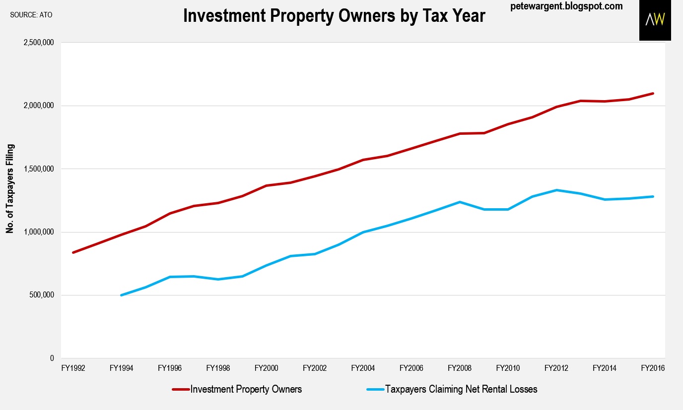 How To Declare Tax Loss From Investment Property How To Declare Tax Loss From Investment Property