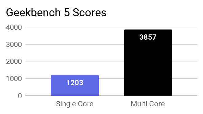 A bar chart about the GeekBench 5 single and multi-core scores of this laptop.