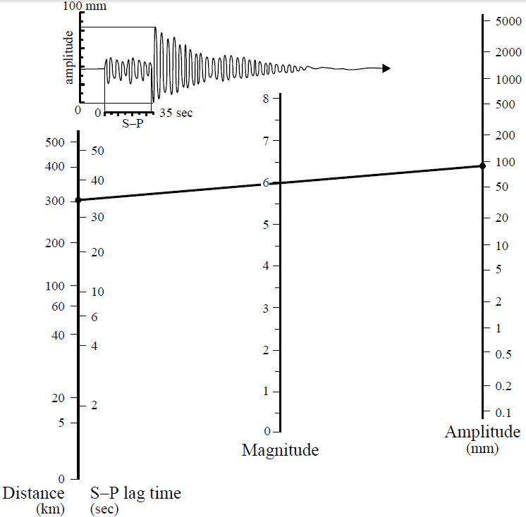 Earthquakes Magnitude and Intensity Science & Engineering