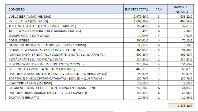 Botswana y Cataratas Victoria. Viaje por libre de 19 dias - Blogs de Botswana - Presupuesto (1)