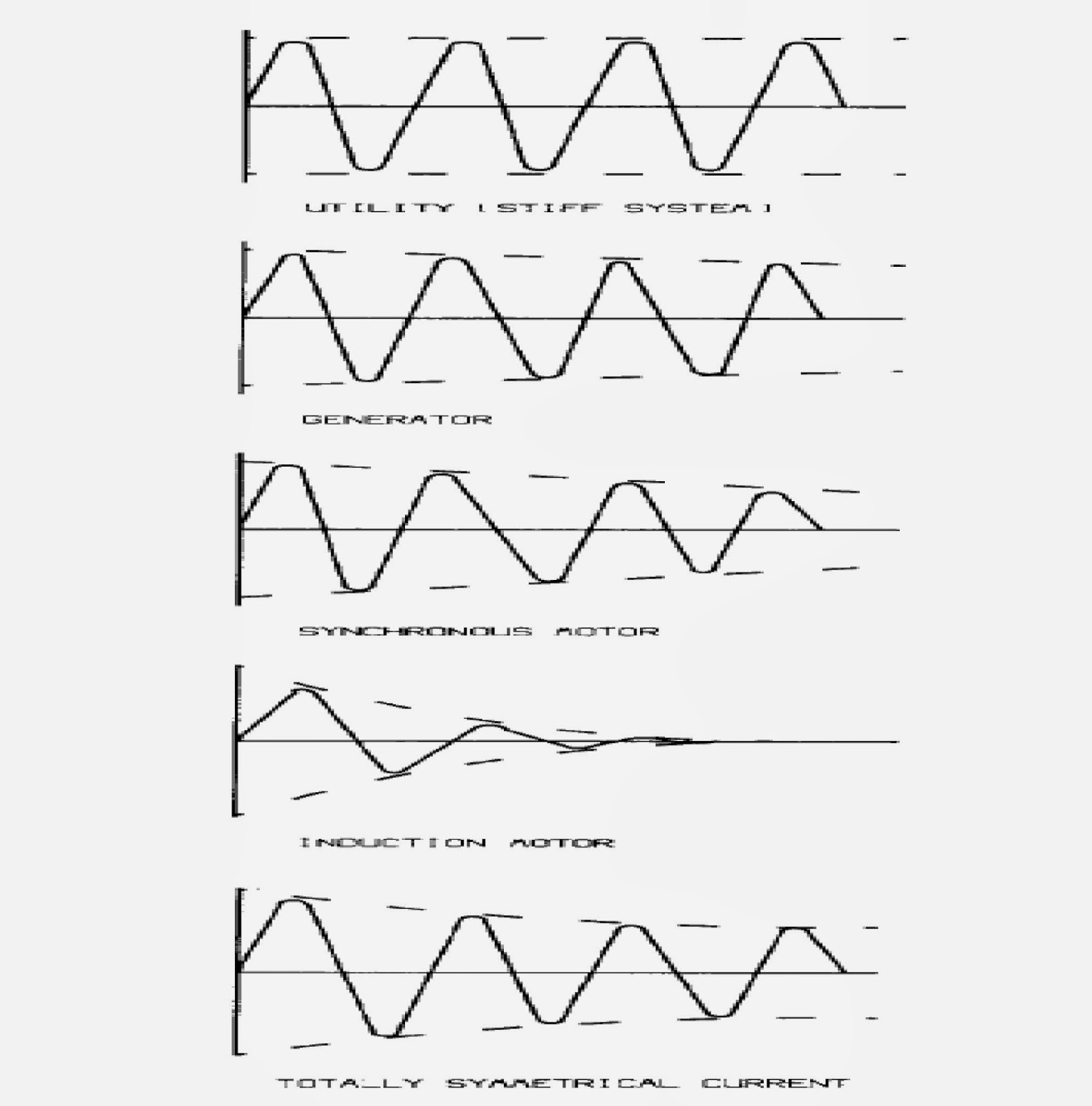 Symmetrical and Asymmetrical Shortcircuit Currents power system