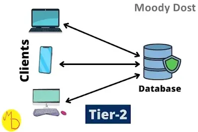 Client Server Model(Architecture) in Hindi