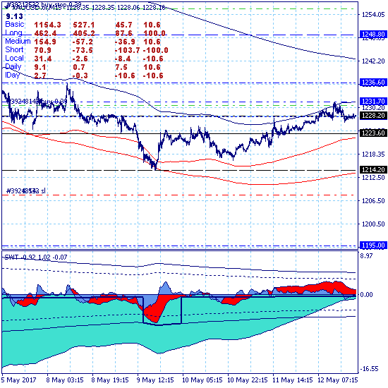 Золото. Локальный рост в ключевом канале локального тренда 1214.20-1248.80