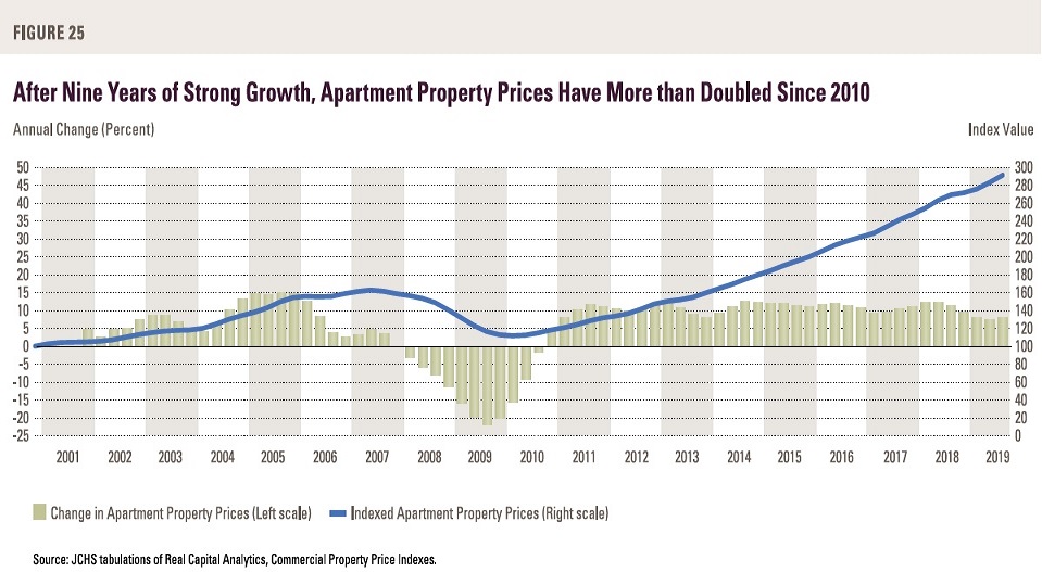 CONVERSABLE ECONOMIST The US Rental Housing Market