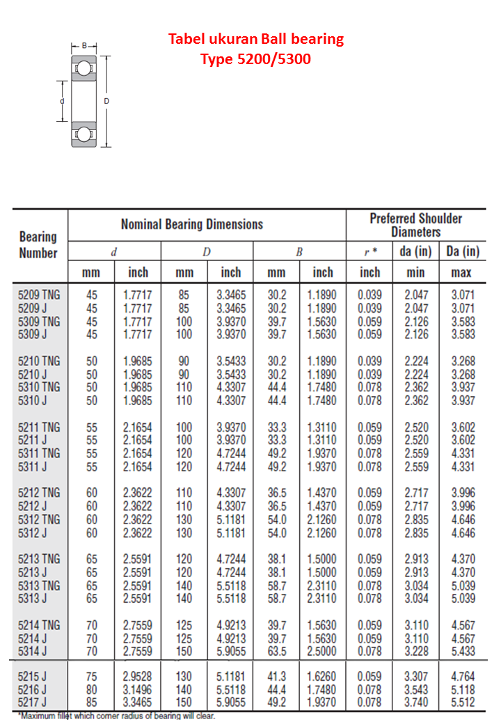 Jenis kode dan tabel Ball bearing komplit