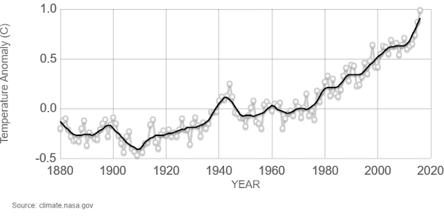 Índice global de temperatura en la tierra y el océano