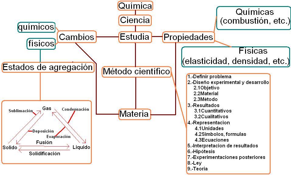 Mapa conceptual, Química