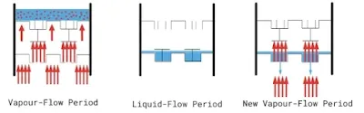 What is Cyclic Distillation? #chemistry #distillation #ipumusings #chemicalengineering