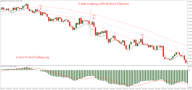 5 min scalping with Keltern Channel