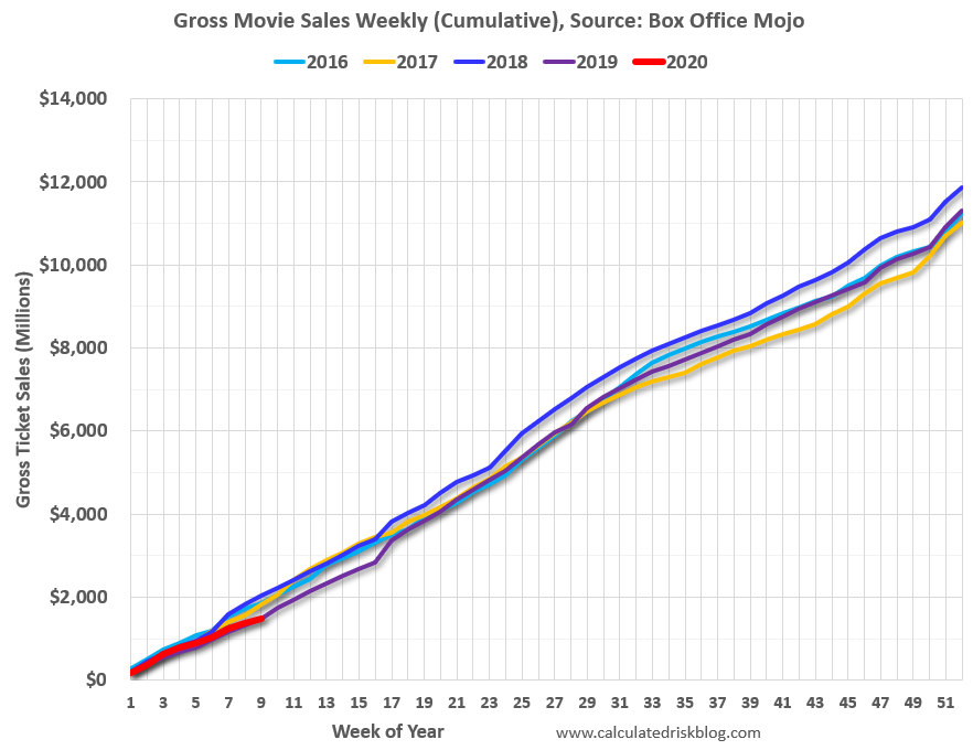Calculated Risk High Frequency Data Movie Box Office