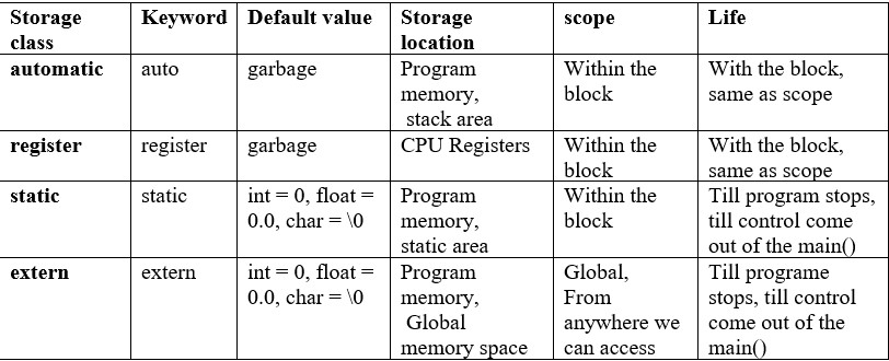 Types of Storage Classes in C language (part 1)