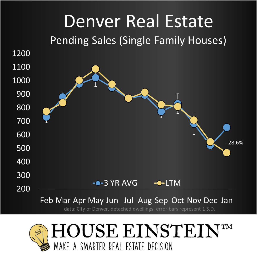 Denver Market Update [MLS Data Error?] House Einstein