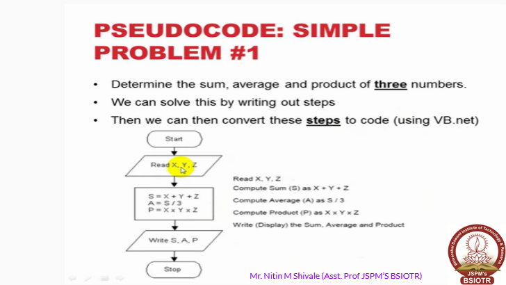 algorithm for problem solving in data structure