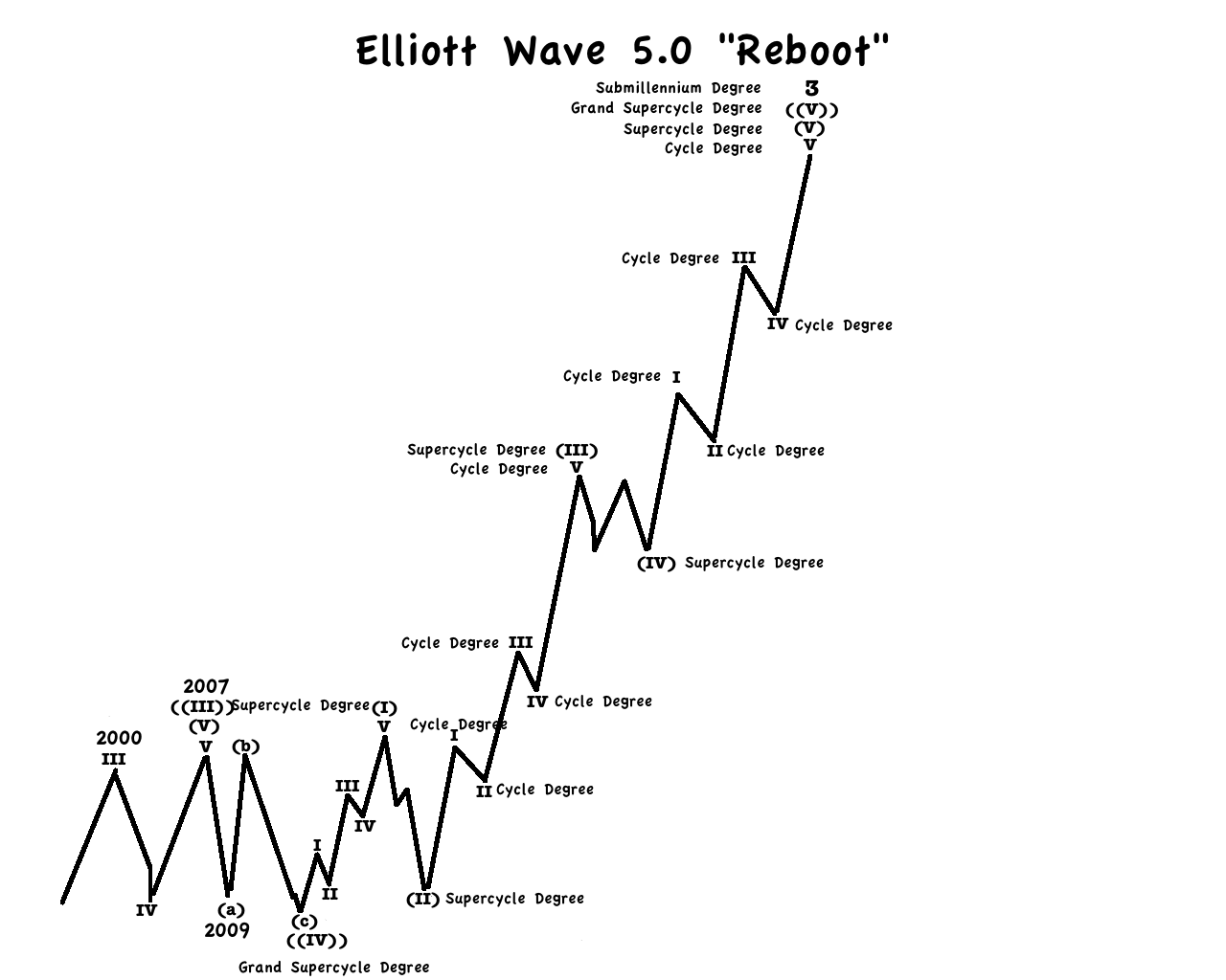 Whats A Wave Cycle The Kondratieff Wave / Six of the most important
