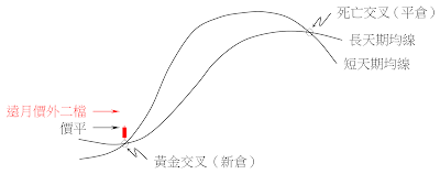 買進買權應用策略-長多布局