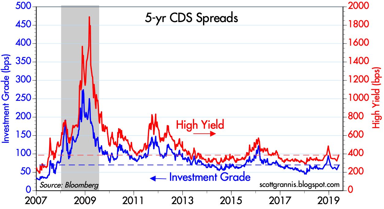 Инвестиции 200. Second rate. High Yield. Spread Chart. Two rates