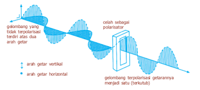 Gelombang Cahaya Blog Pembelajaran Fisika