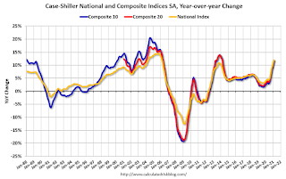 Case-Shiller House Prices Indices