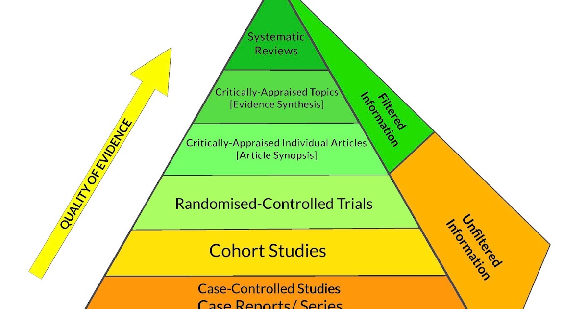 Hierarchy Of Evidence