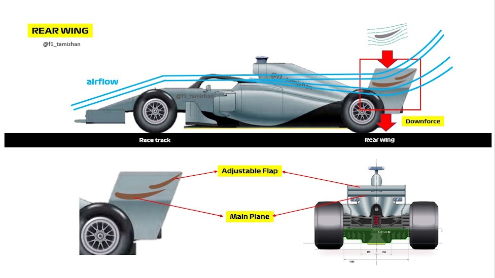 How does Formula One (F1) Rear Wing operate