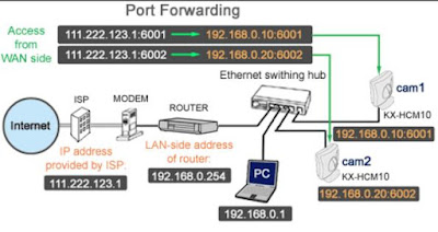 aprire porte router inoltro porte router