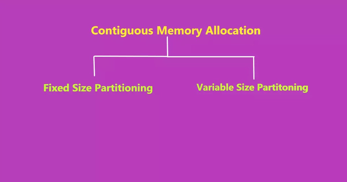 Contiguous Memory Allocation - operating system tutorial
